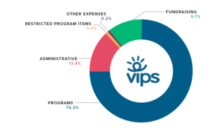 VIPS breakdown of donations and how they are spent.