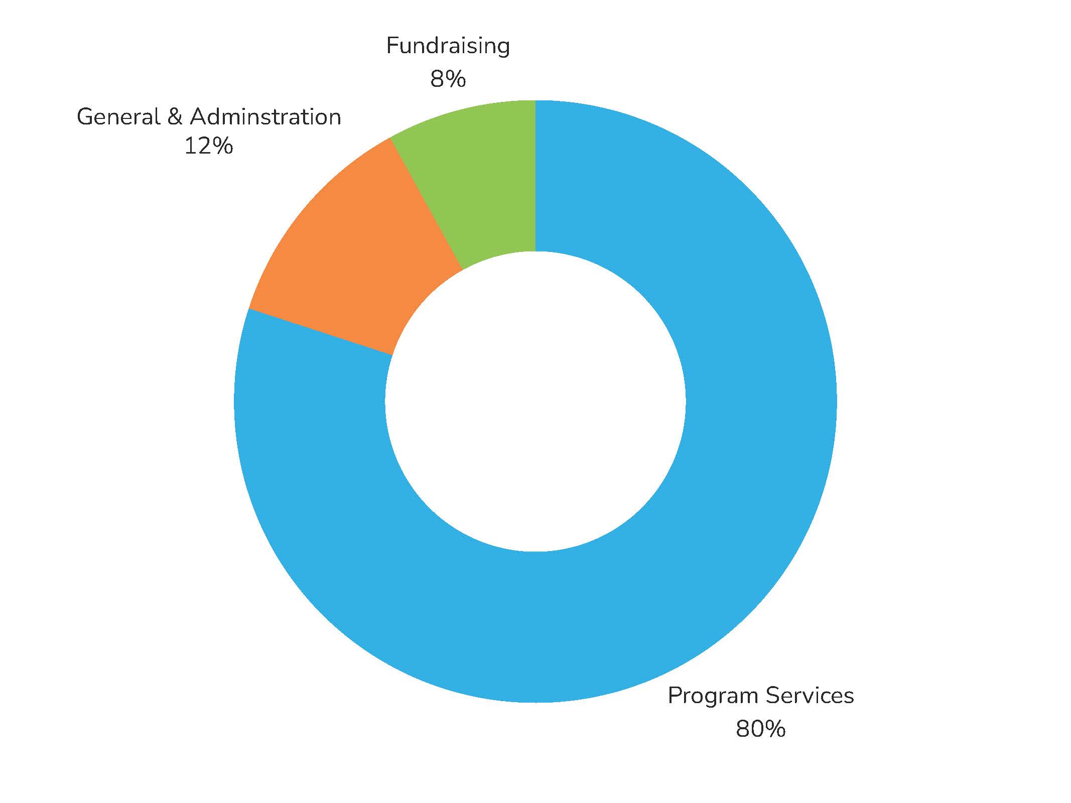 pie chart with a breakdown of expenses