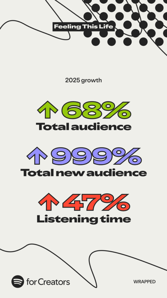 Spotify graphic depicting Audience Growth in 2025. Total audience increased 68%; Total new audience increased 999%; Listening time increased 47%.