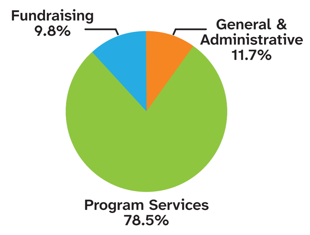 Pie chart of VIPS Expenses for 2024–2025 Fiscal Year | Program Services: 78.5%; General & Administrative: 11.7%; Fundraising: 9.8%